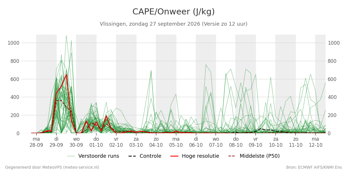 Onweer Vlissingen