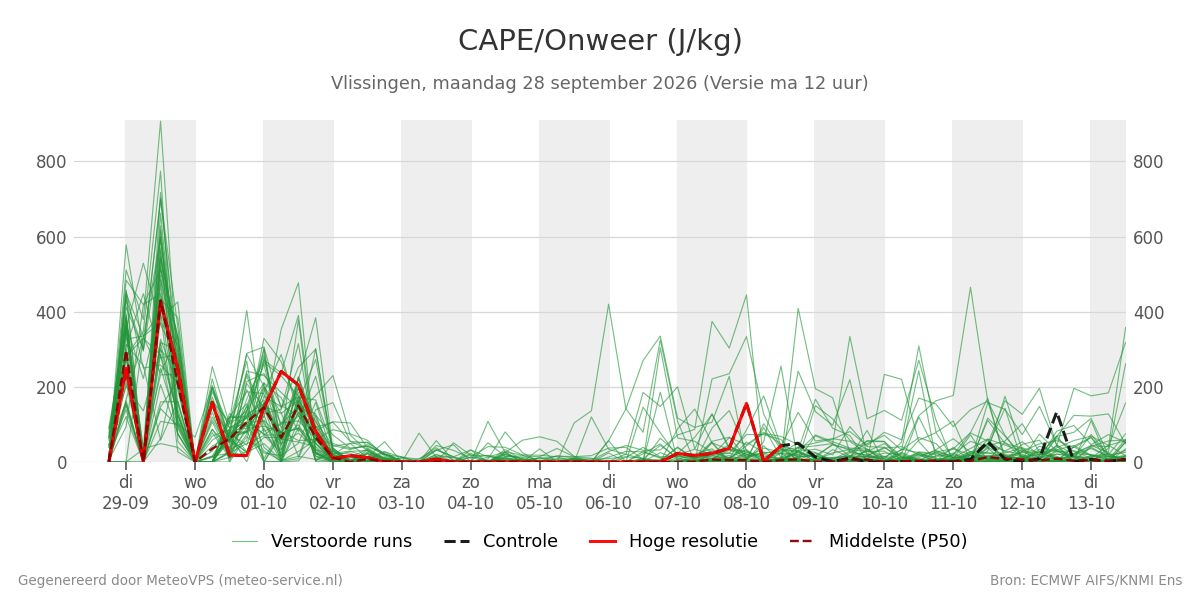 Onweer Vlissingen