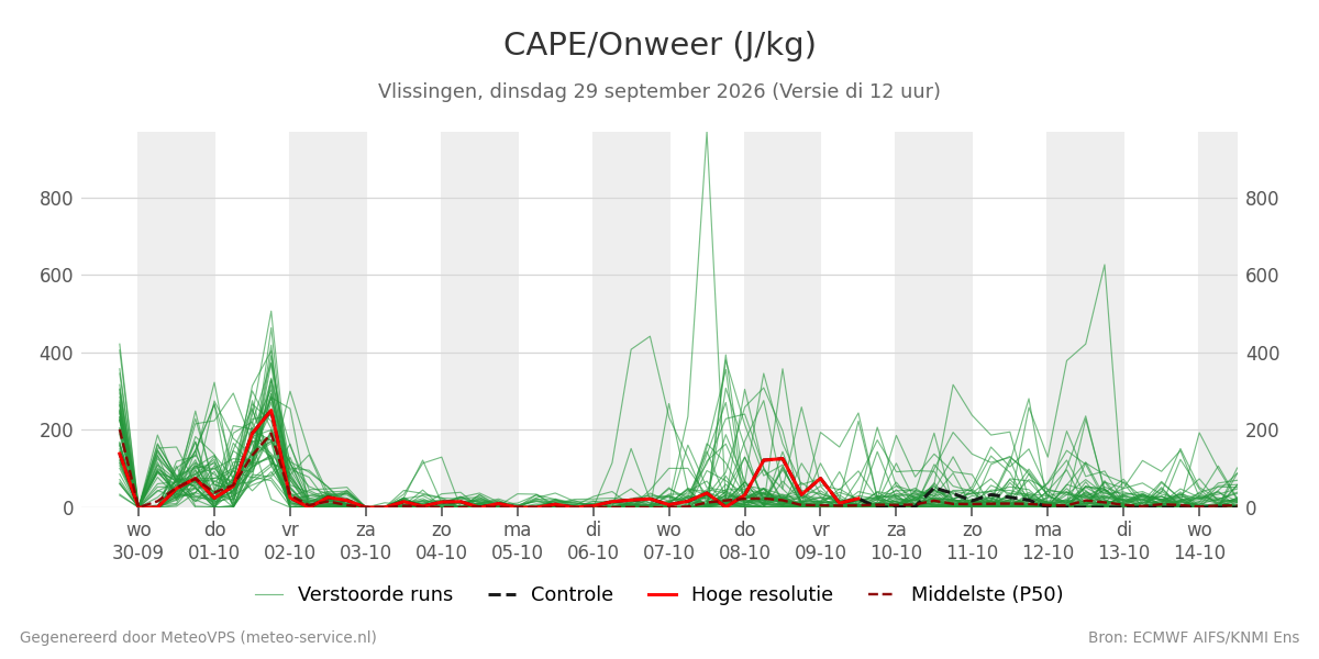 Onweer Vlissingen