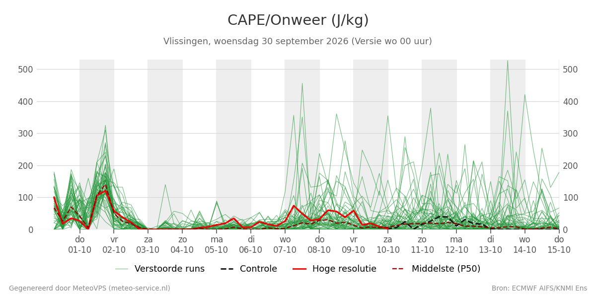 Onweer Vlissingen