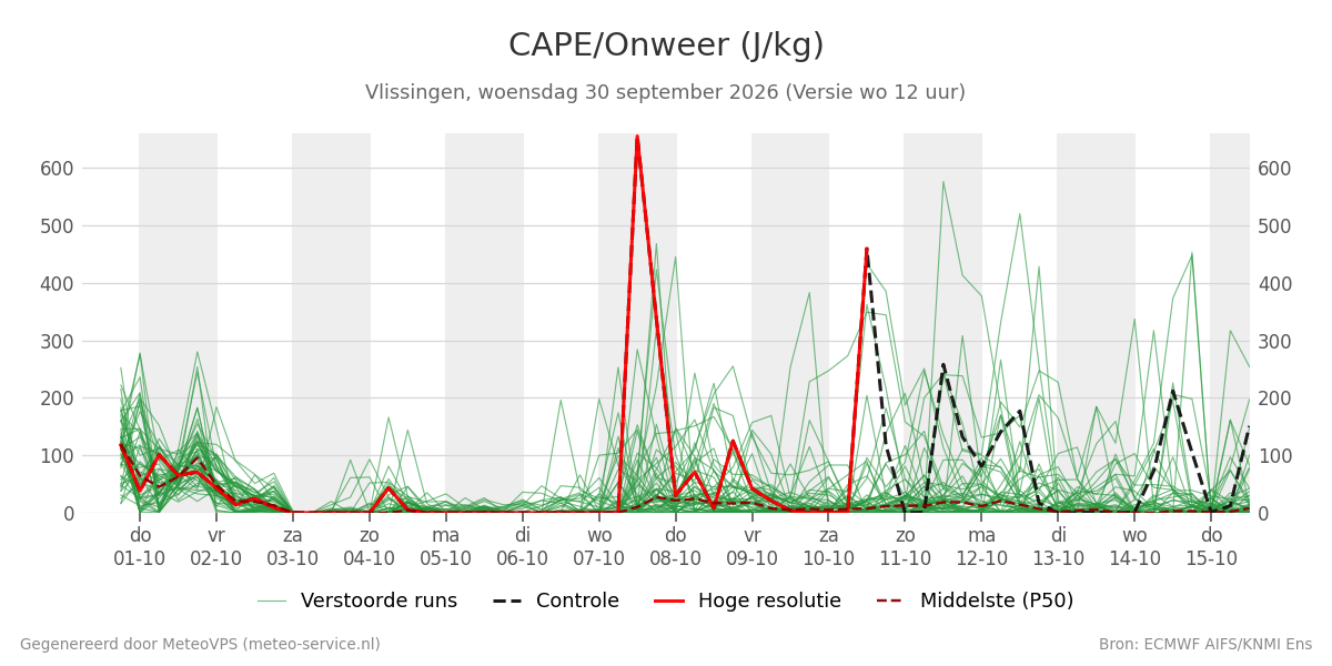 Onweer Vlissingen
