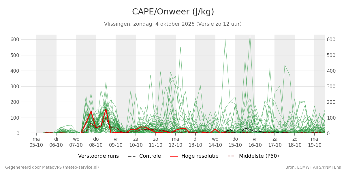 Onweer Vlissingen