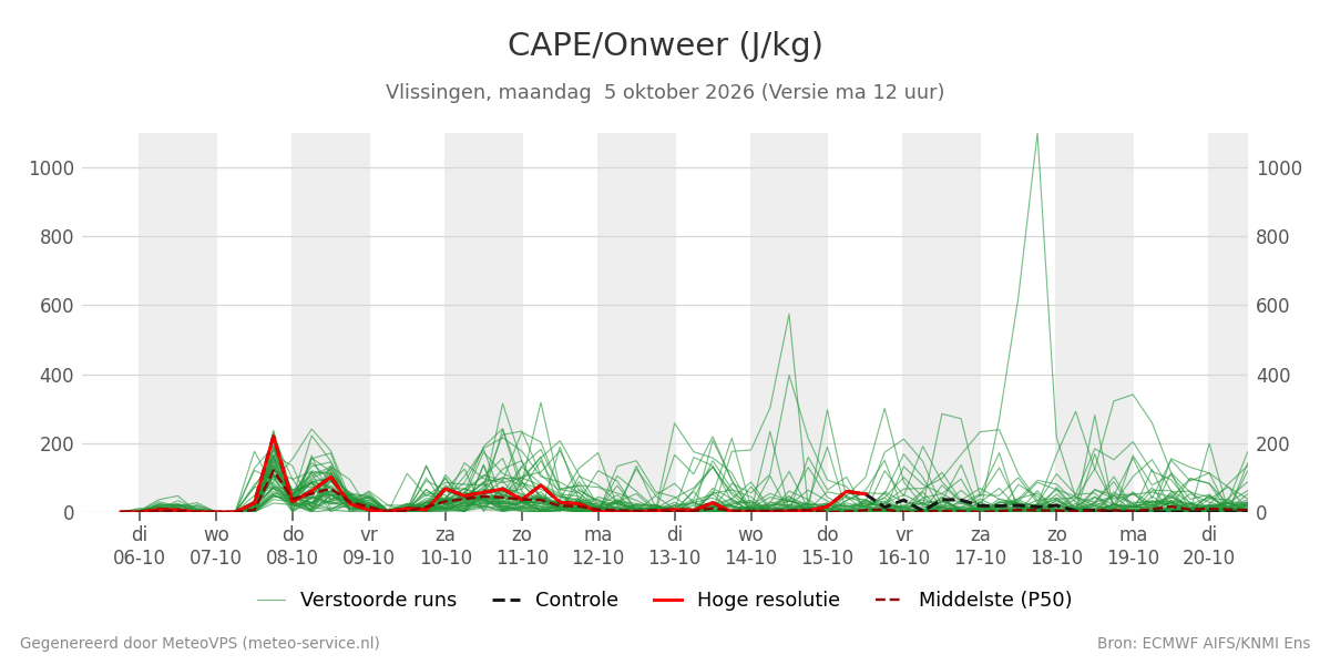 Onweer Vlissingen