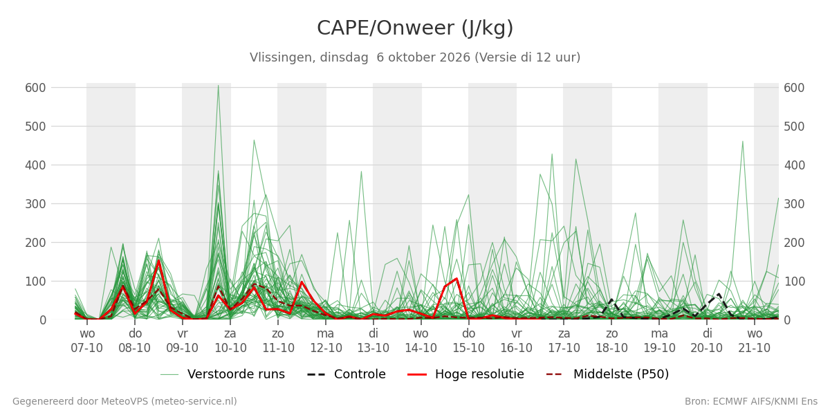 Onweer Vlissingen