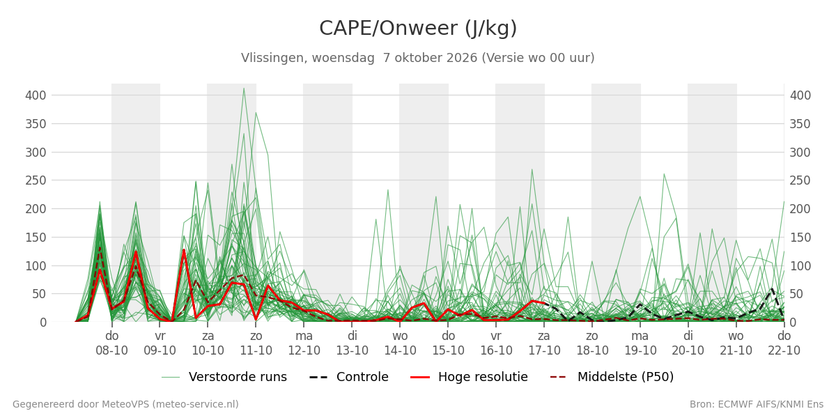 Onweer Vlissingen