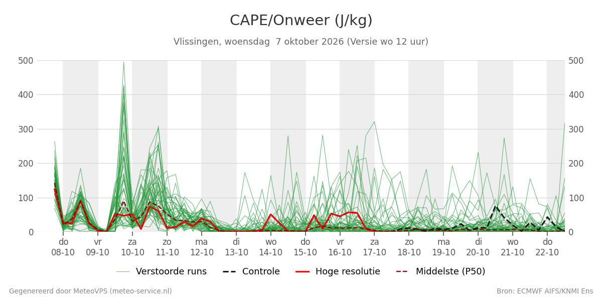 Onweer Vlissingen