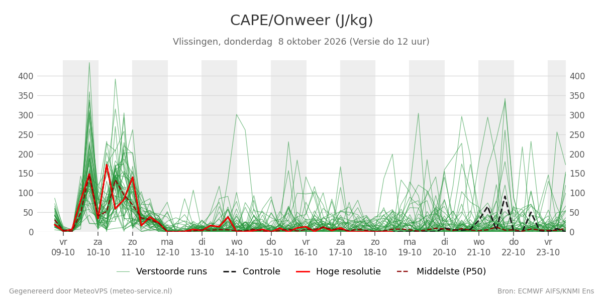 Onweer Vlissingen