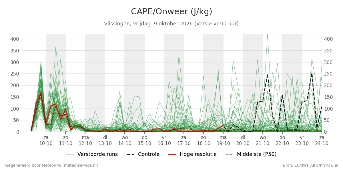 Onweer Vlissingen