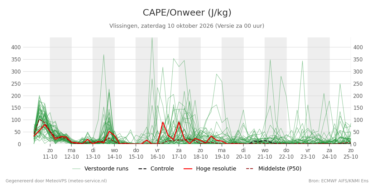 Onweer Vlissingen