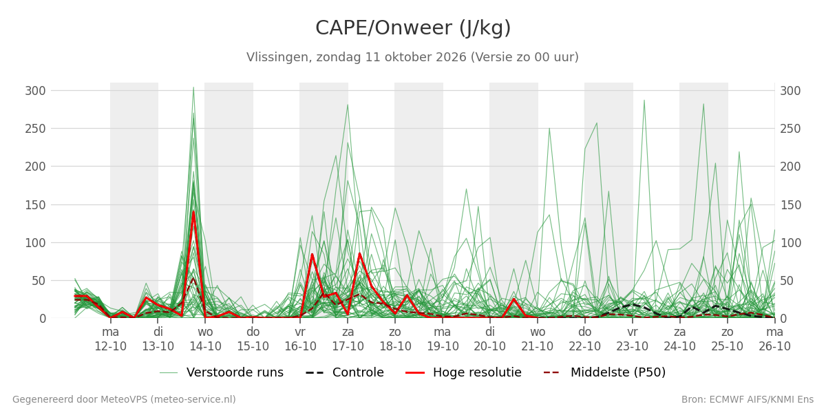 Onweer Vlissingen