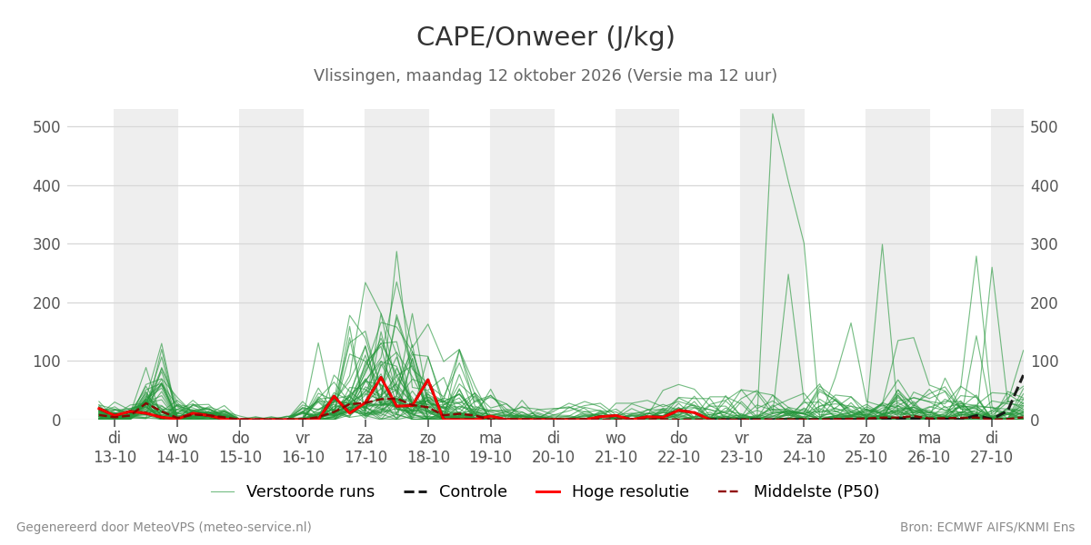 Onweer Vlissingen