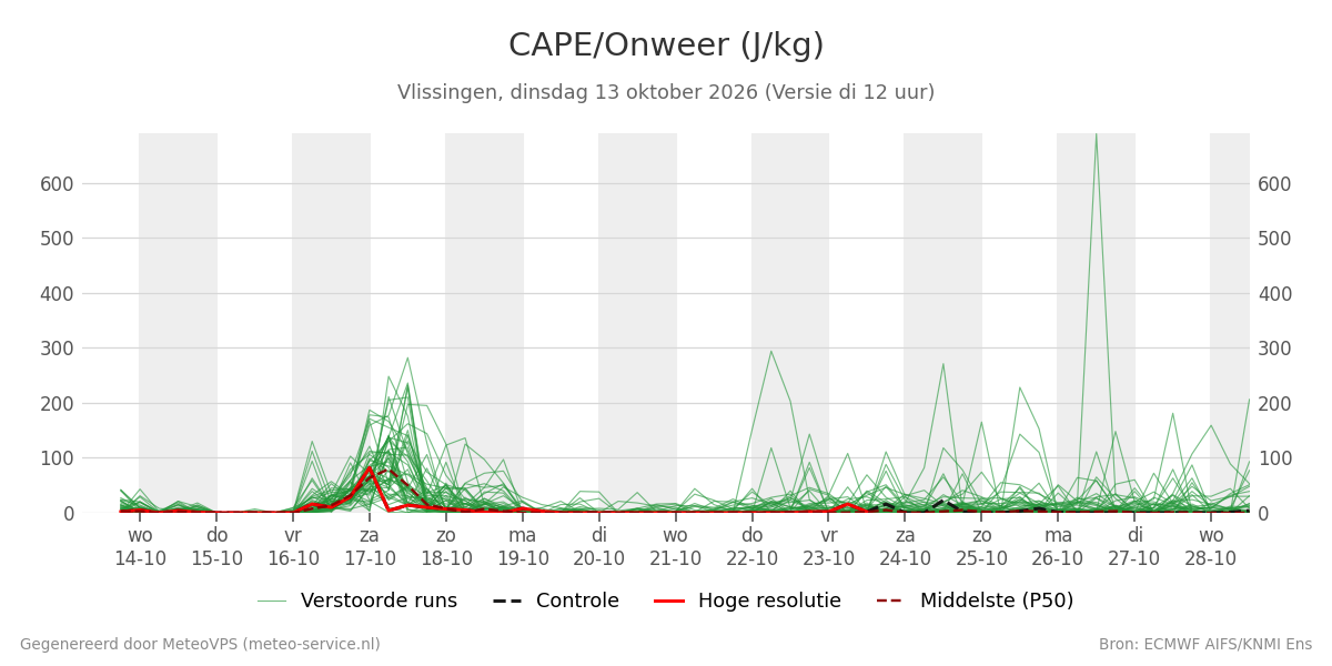 Onweer Vlissingen