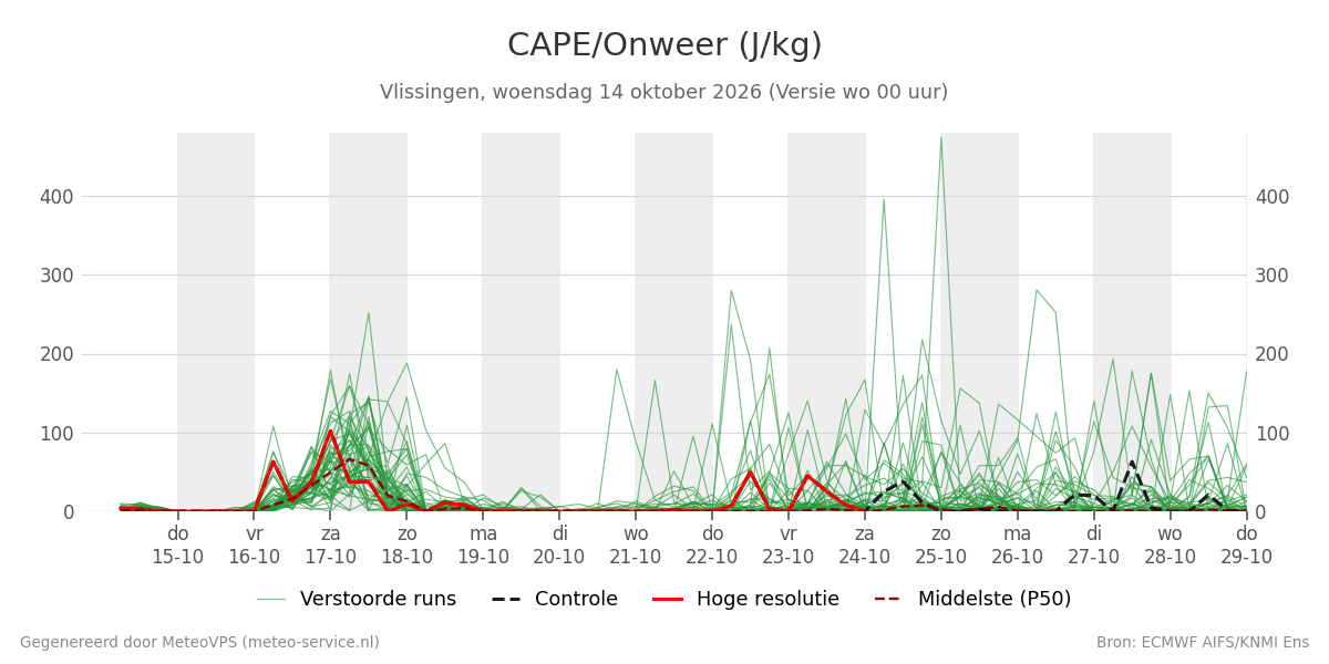 Onweer Vlissingen