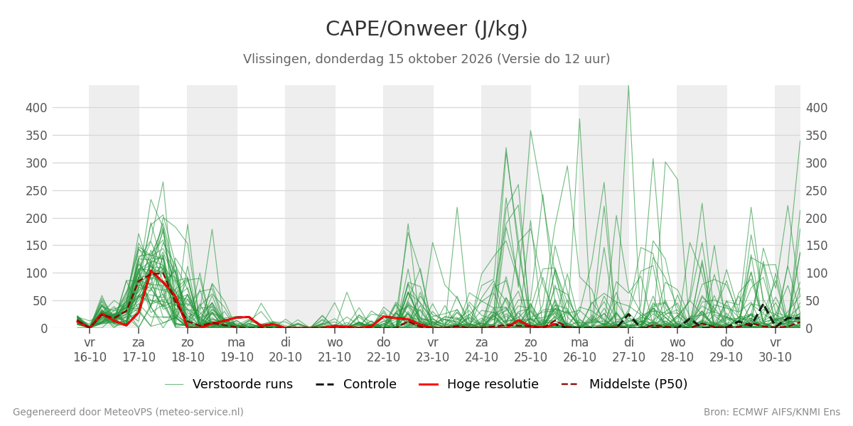 Onweer Vlissingen