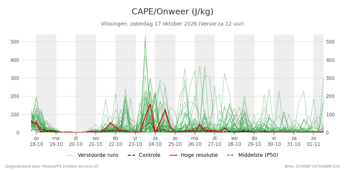 Onweer Vlissingen