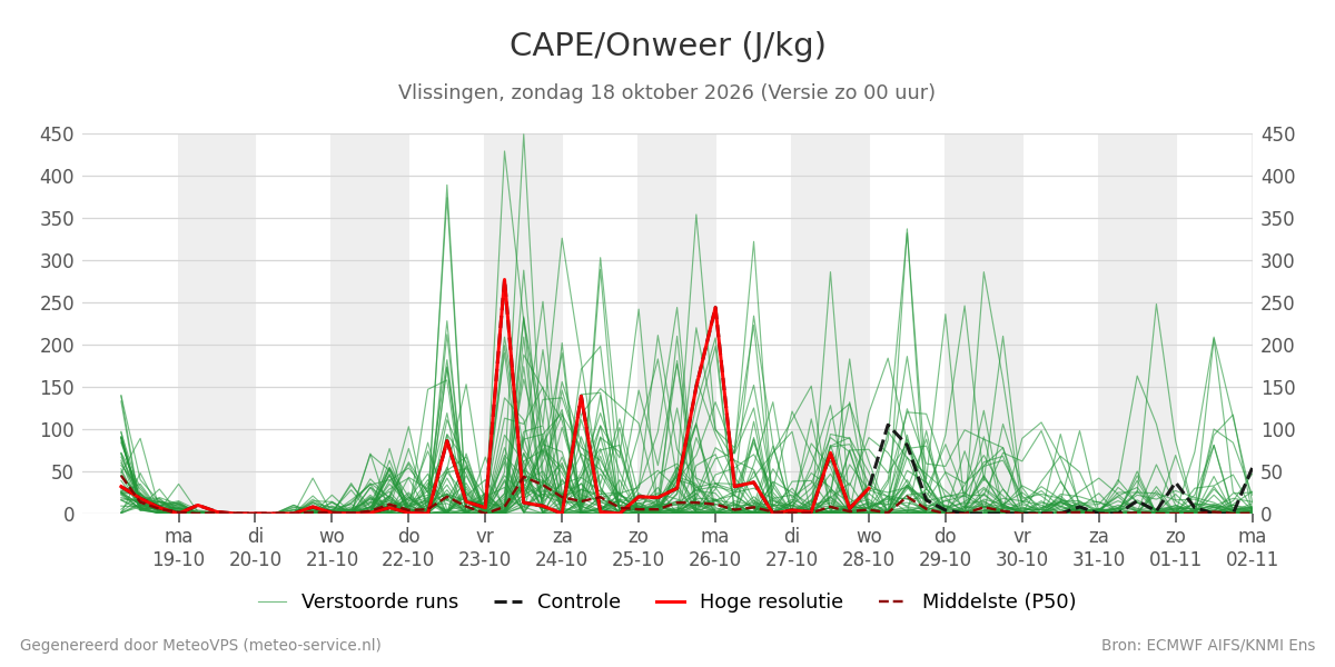 Onweer Vlissingen