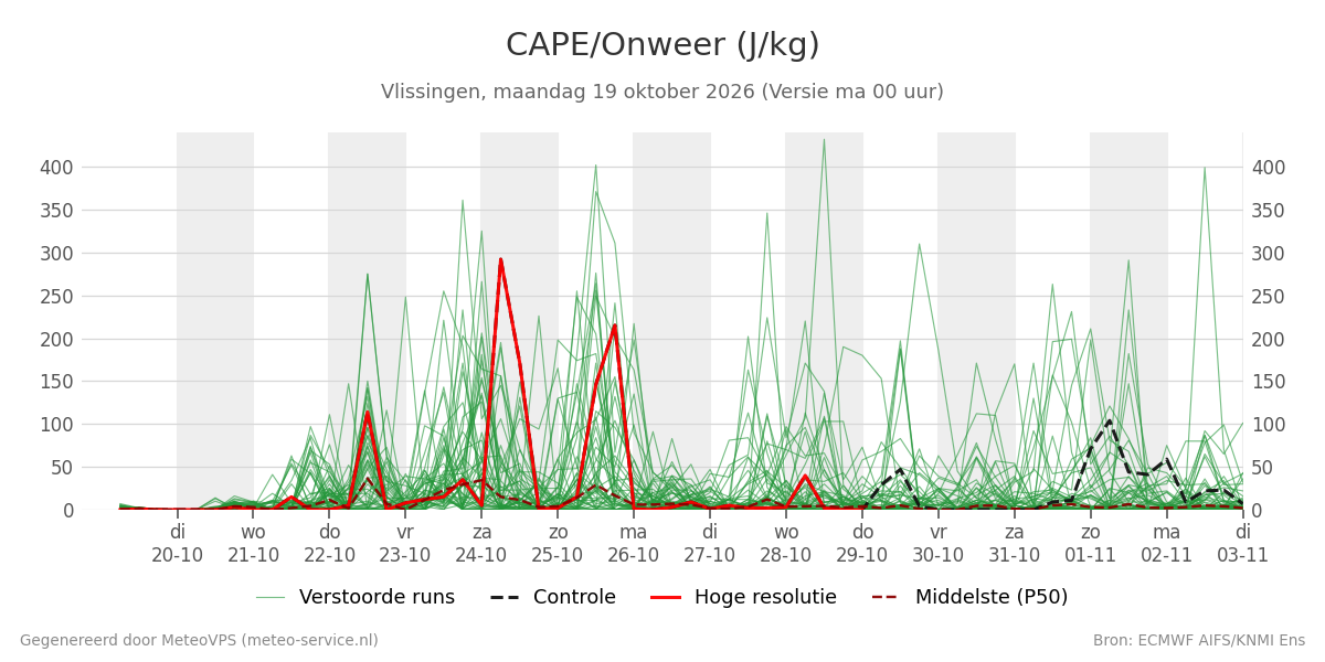 Onweer Vlissingen