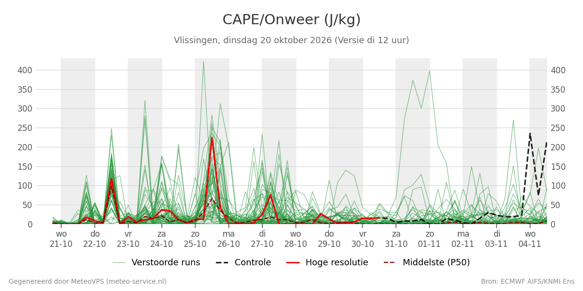 Onweer Vlissingen