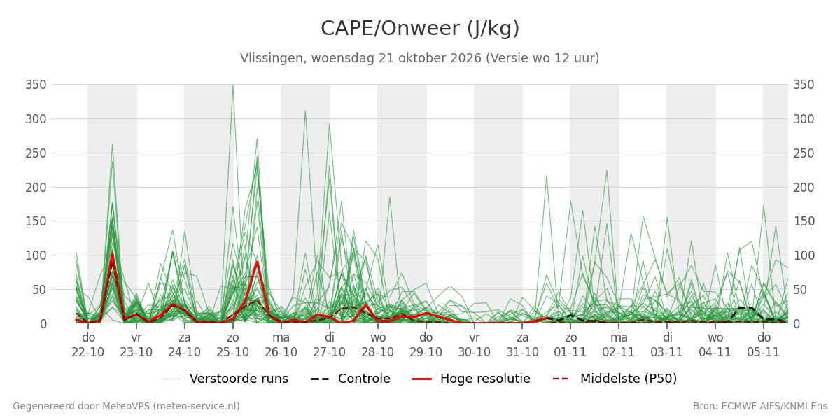 Onweer Vlissingen