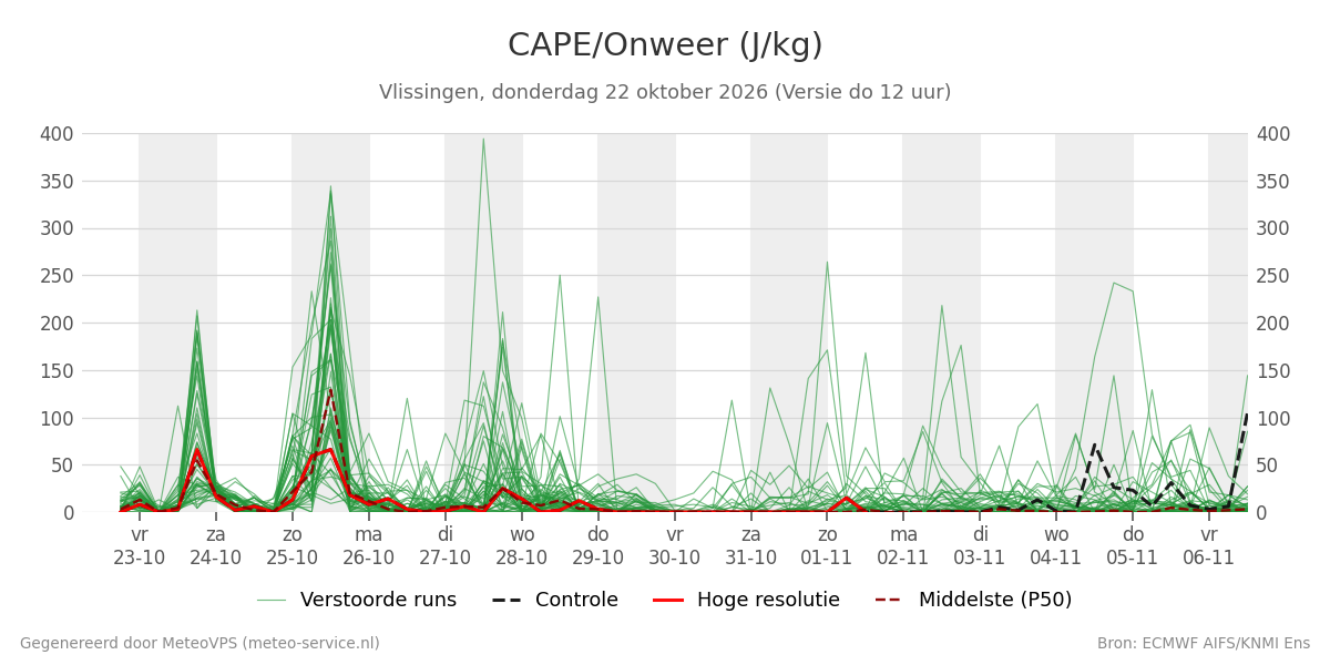 Onweer Vlissingen