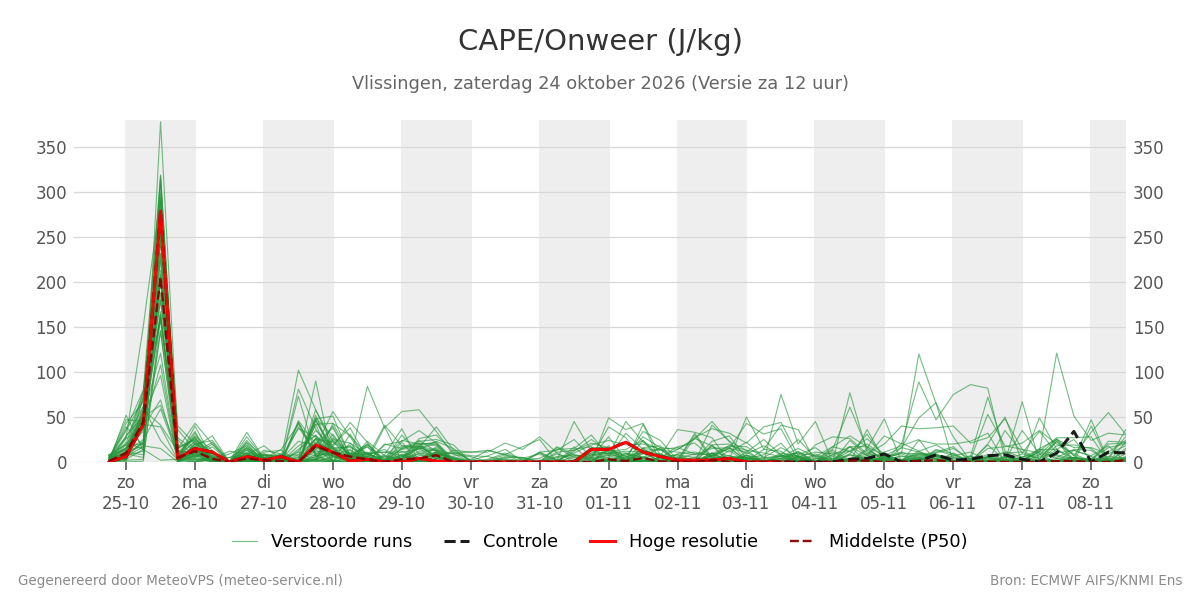 Onweer Vlissingen
