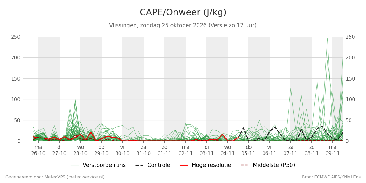 Onweer Vlissingen