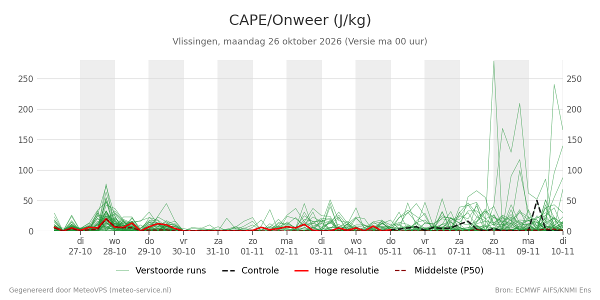 Onweer Vlissingen