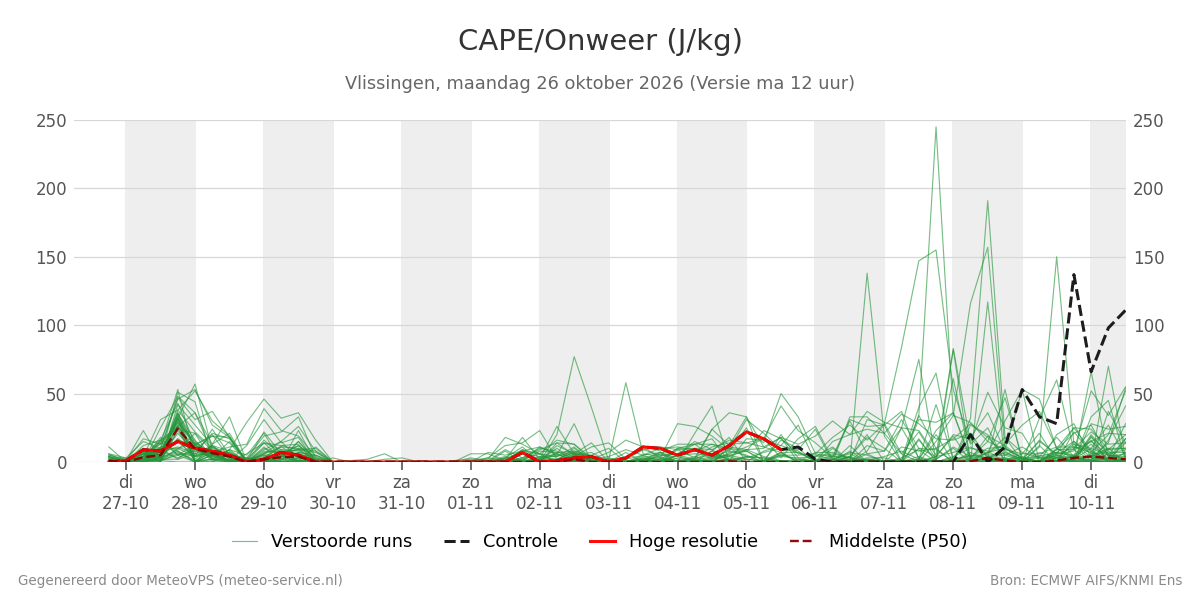 Onweer Vlissingen