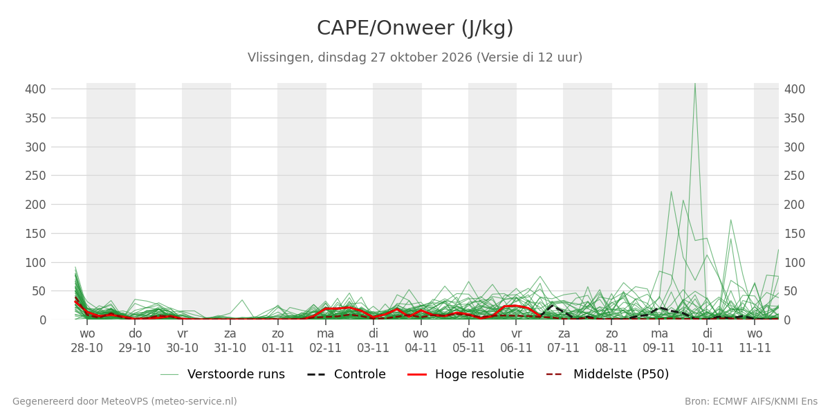 Onweer Vlissingen
