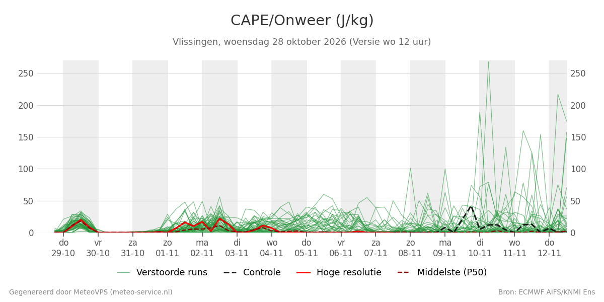 Onweer Vlissingen