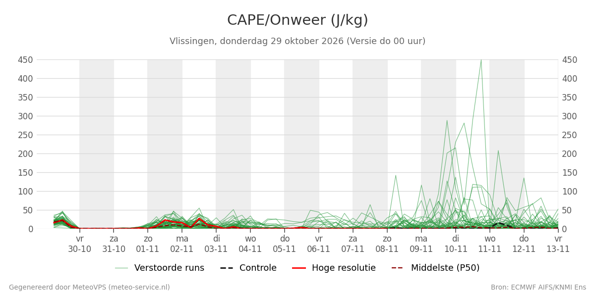 Onweer Vlissingen