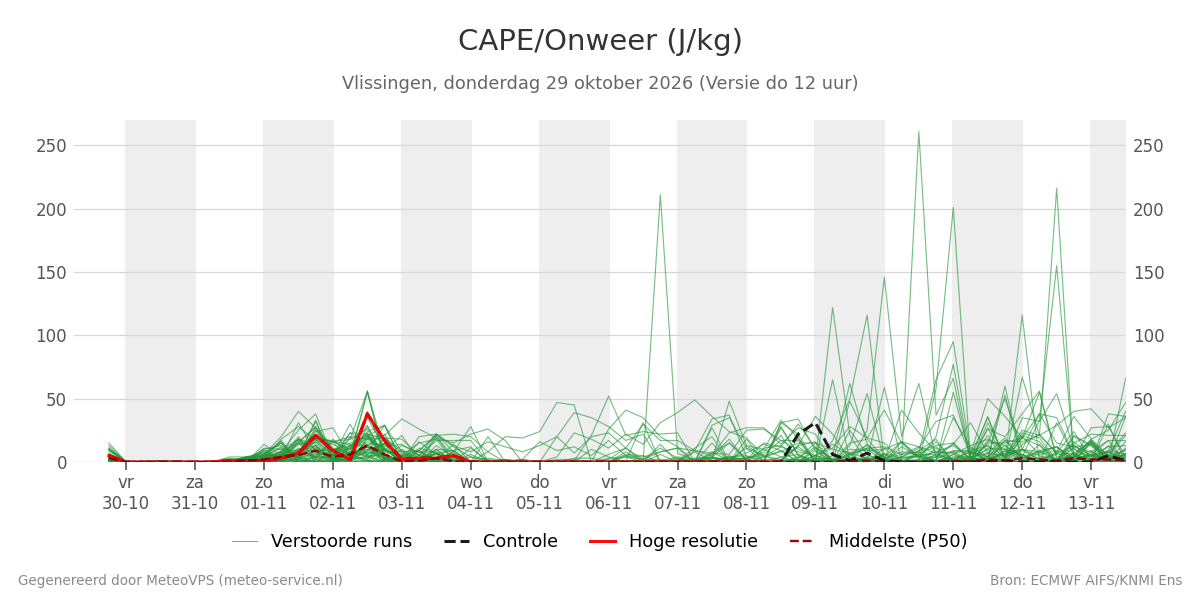 Onweer Vlissingen