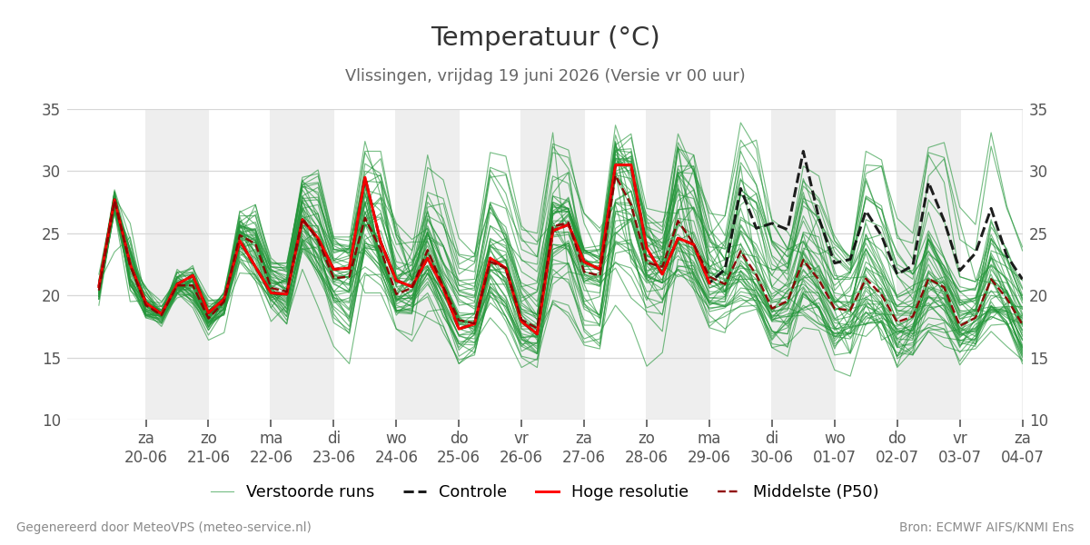Temperatuur Vlissingen
