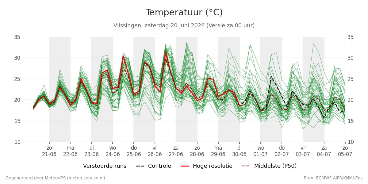 Temperatuur Vlissingen