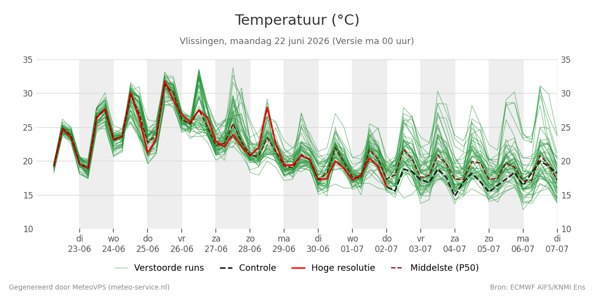 Temperatuur Vlissingen