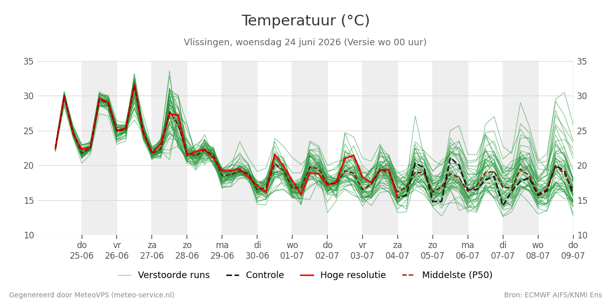 Temperatuur Vlissingen