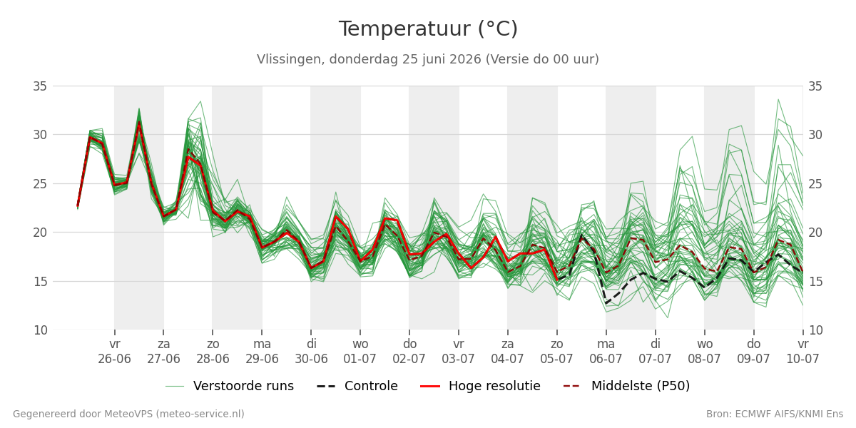 Temperatuur Vlissingen