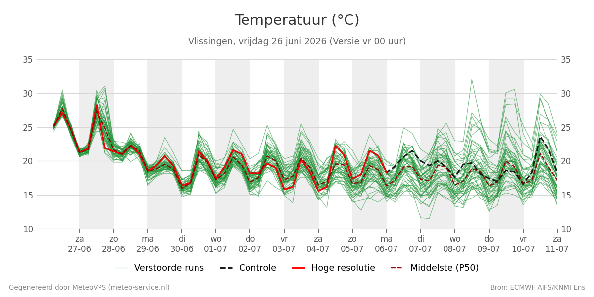 Temperatuur Vlissingen
