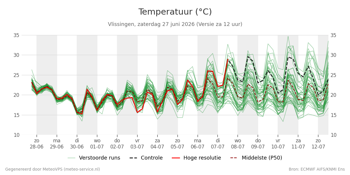 Temperatuur Vlissingen