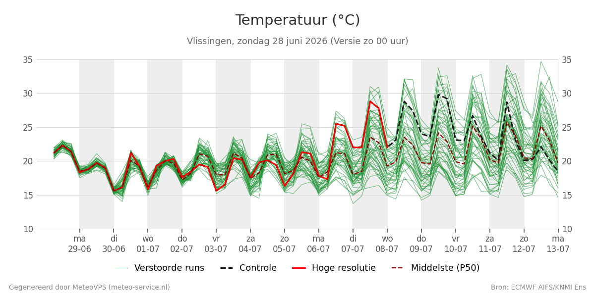 Temperatuur Vlissingen