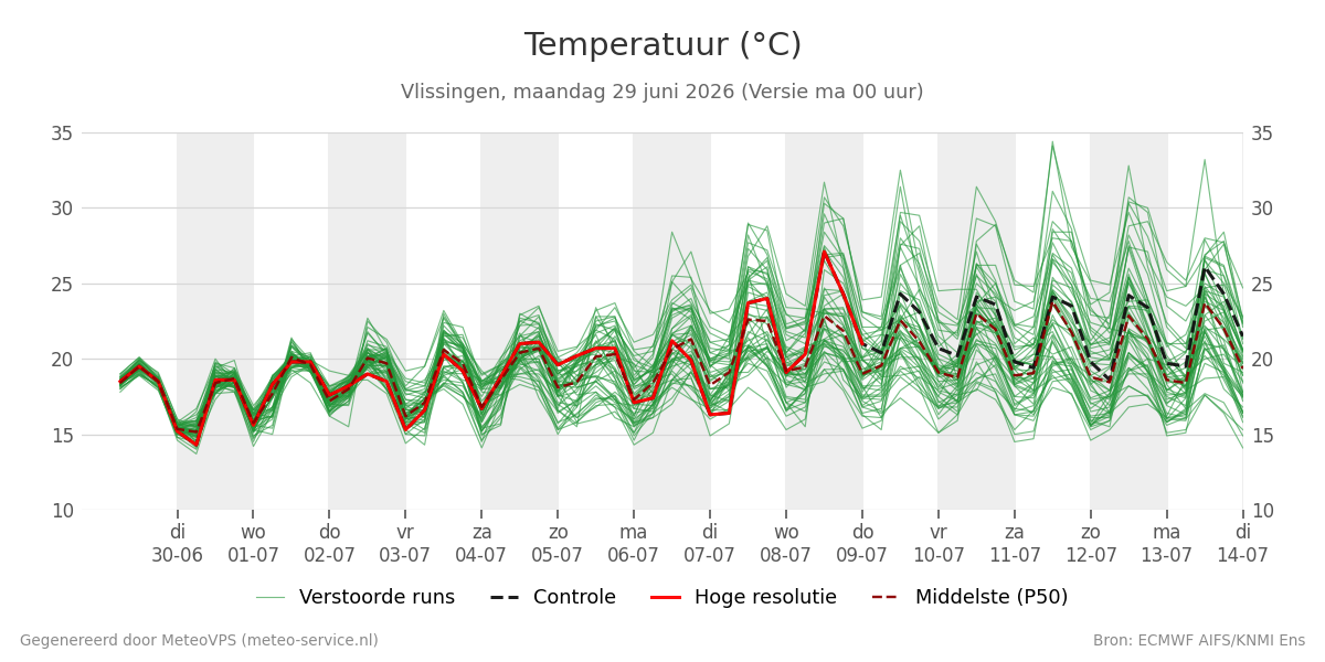 Temperatuur Vlissingen