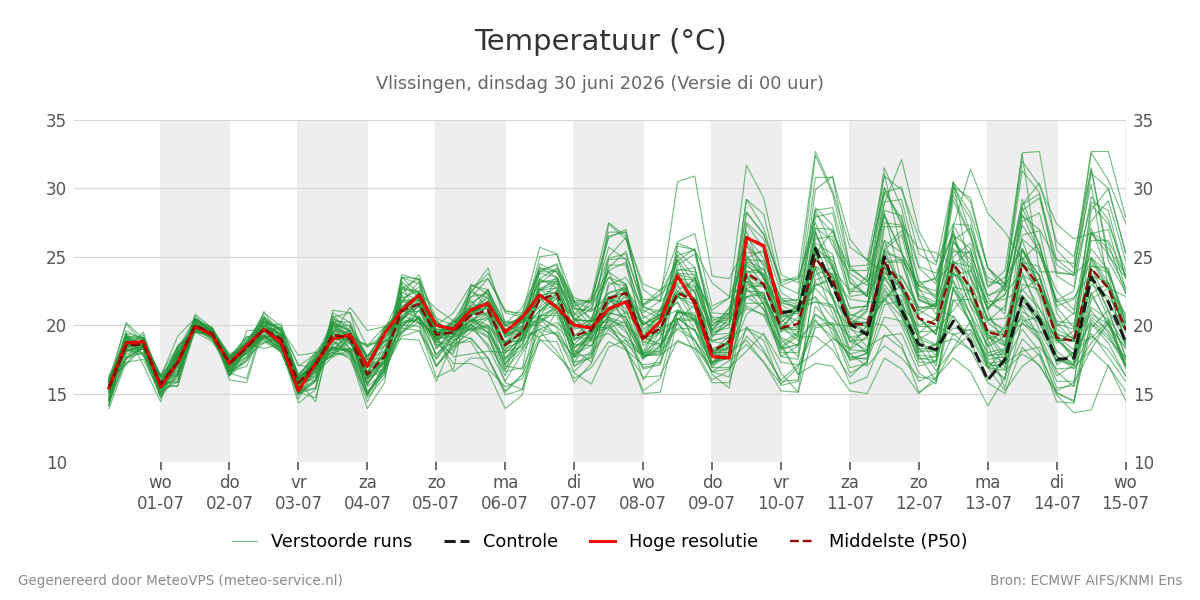 Temperatuur Vlissingen