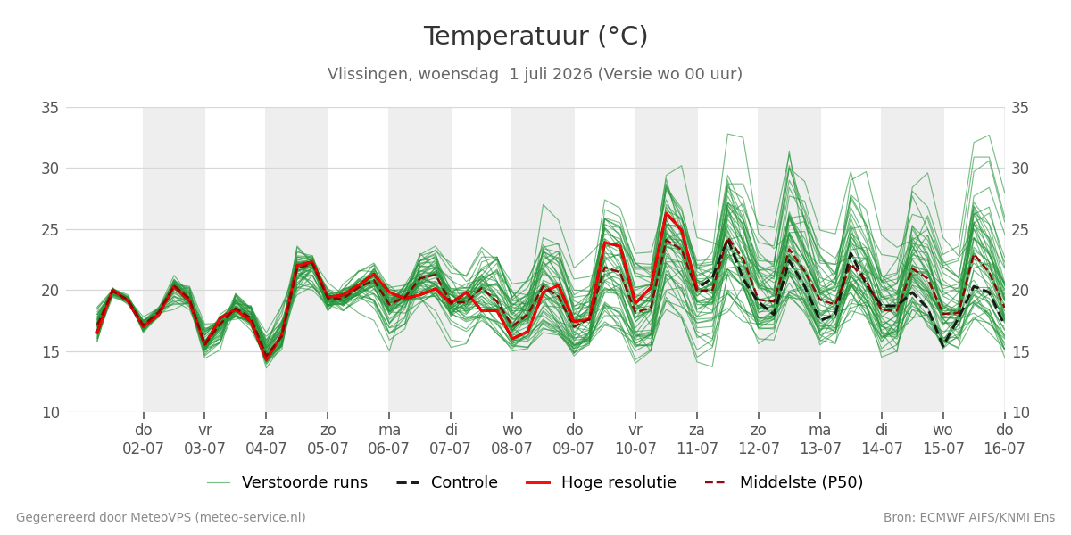 Temperatuur Vlissingen