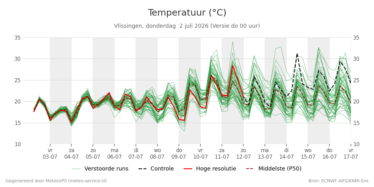 Temperatuur Vlissingen