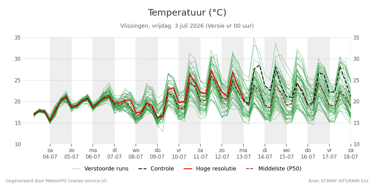 Temperatuur Vlissingen