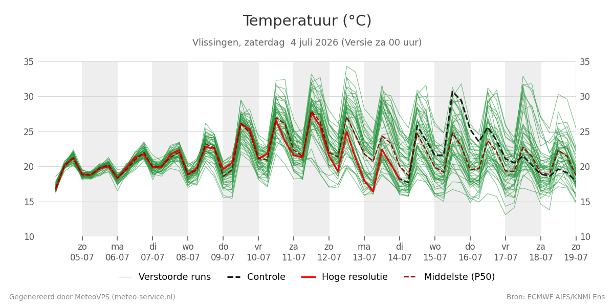 Temperatuur Vlissingen