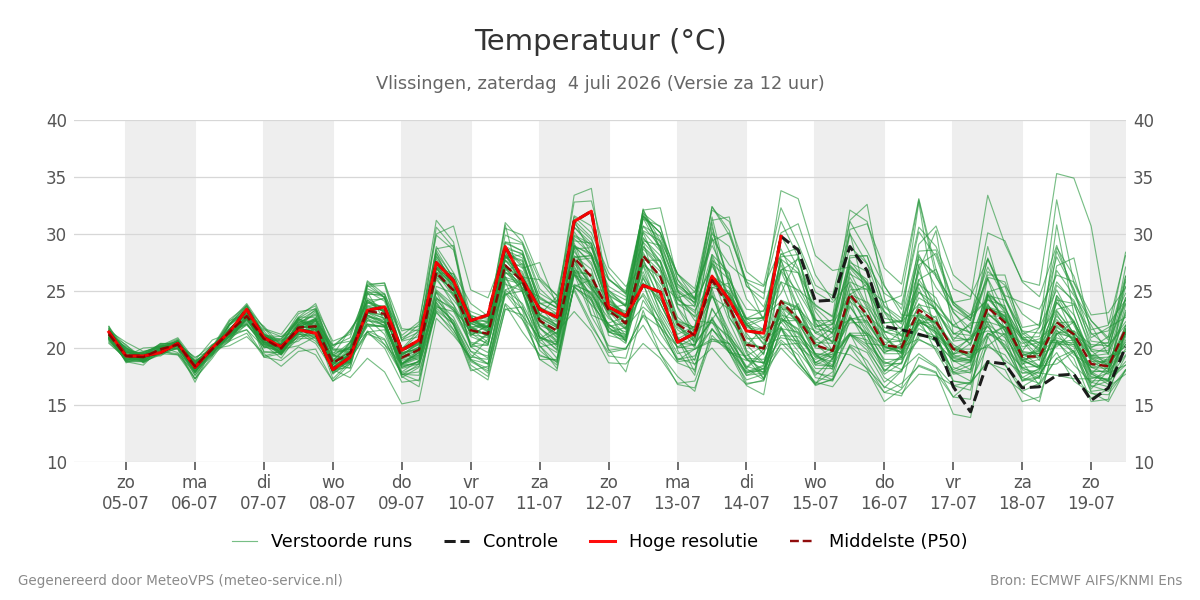 Temperatuur Vlissingen