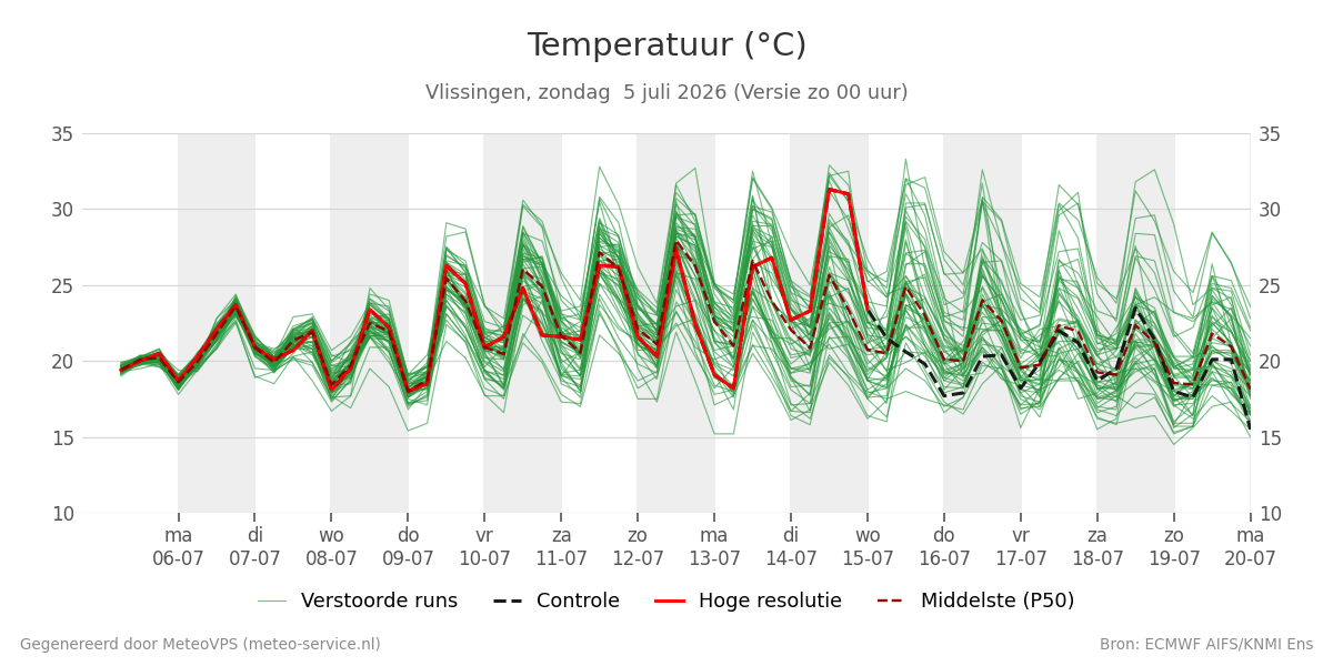 Temperatuur Vlissingen