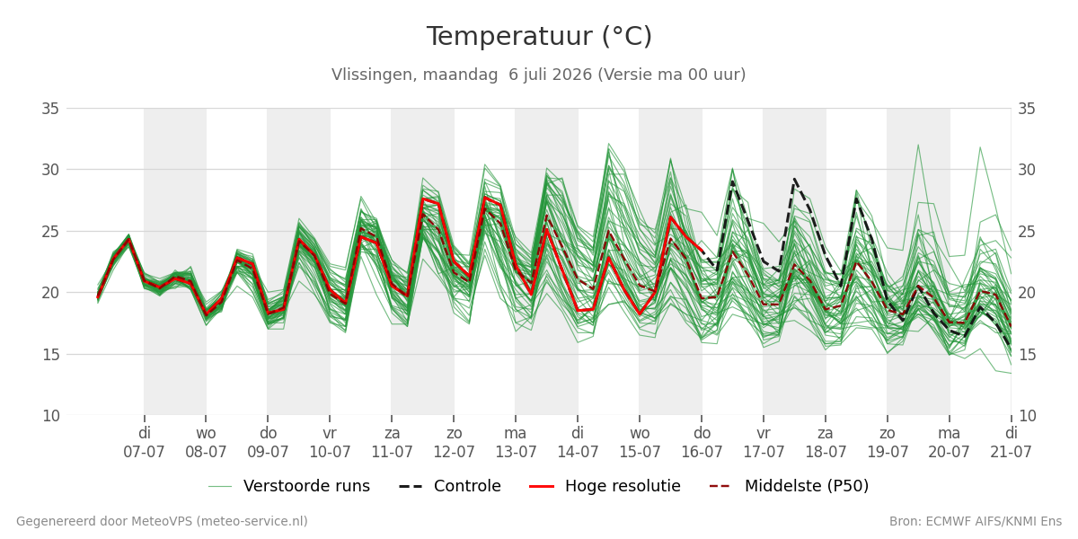 Temperatuur Vlissingen