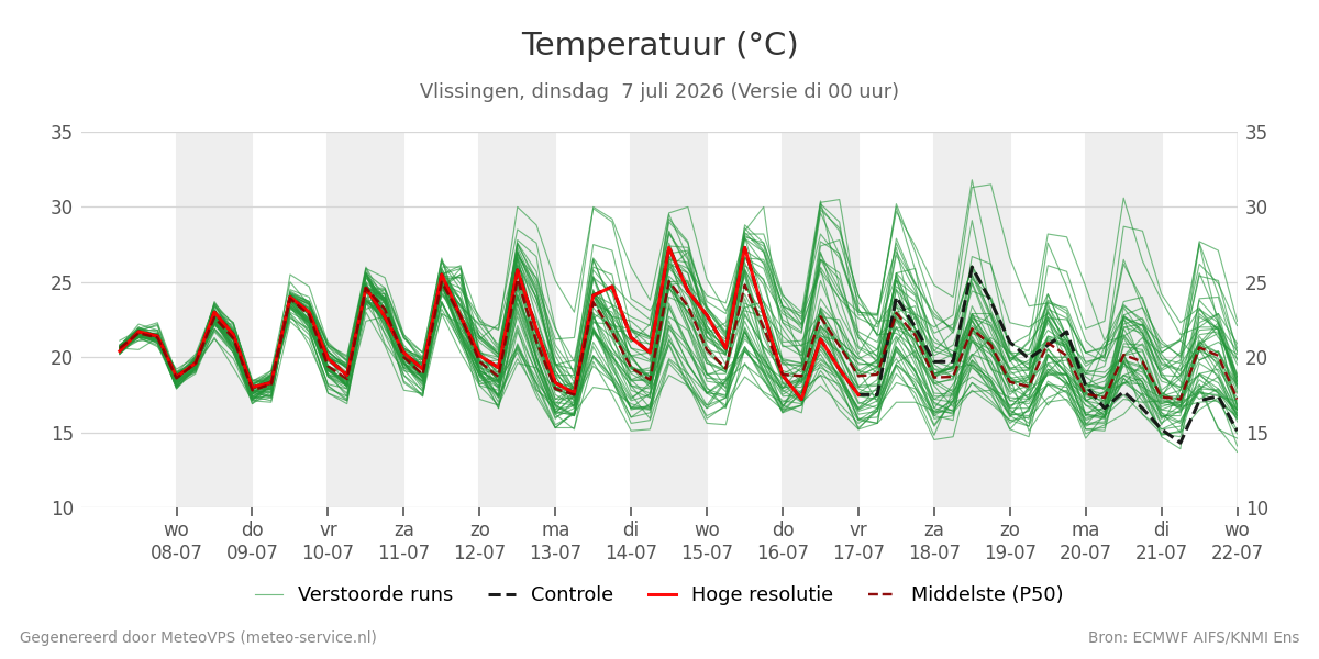 Temperatuur Vlissingen